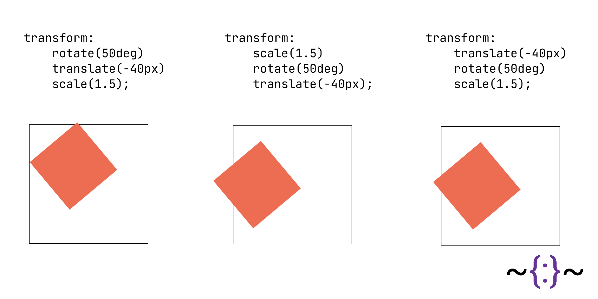 Rotation перевод на русский. Трансформации CSS. Свойства блоков CSS. Трансформация блока CSS Skew. Rotate перевод.